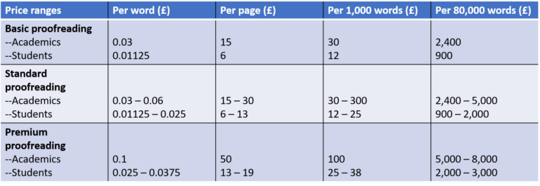 Thesis and academic proofreading fees and prices